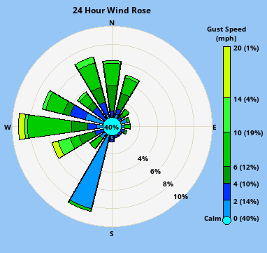 Wind direction plot