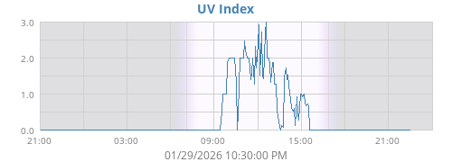 UV Index