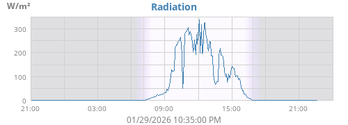Solar Radiation