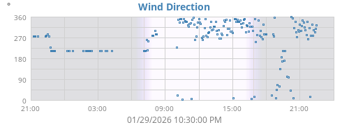 Wind Direction