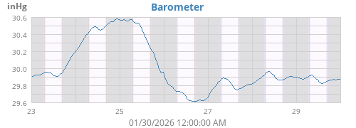 Barometer