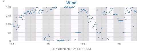 Wind Direction