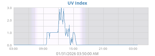 UV Index