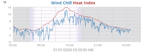 Wind Chill