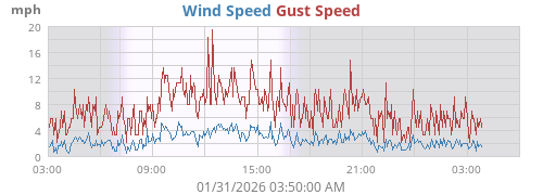 Wind Speed