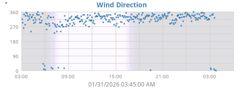 Wind Direction