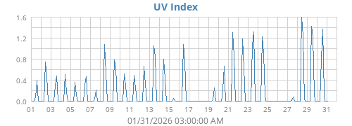 UV Index