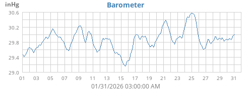 Barometer