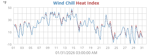 Wind Chill