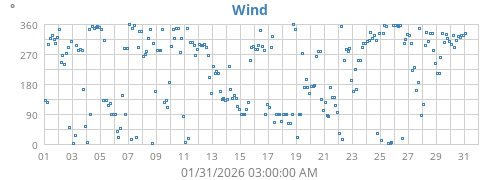 Wind Direction