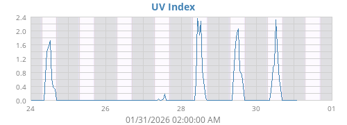 UV Index