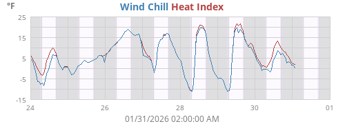 Wind Chill