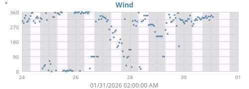 Wind Direction