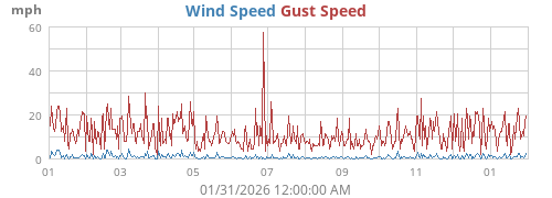 Wind Speed