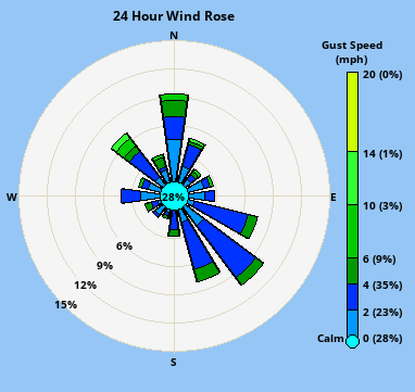 Wind direction plot