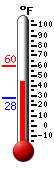 Currently: 50.7, Max: 59.5, Min: 28.0