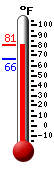 Currently: 80.1, Max: 80.8, Min: 66.4