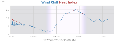 Wind Chill