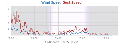 Wind Speed