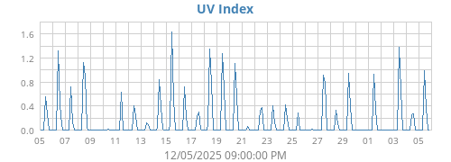 UV Index