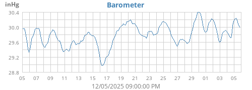 Barometer