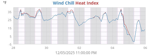 Wind Chill