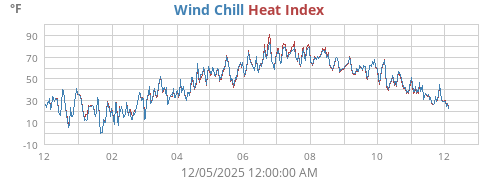 Wind Chill