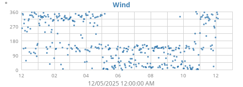 Wind Direction